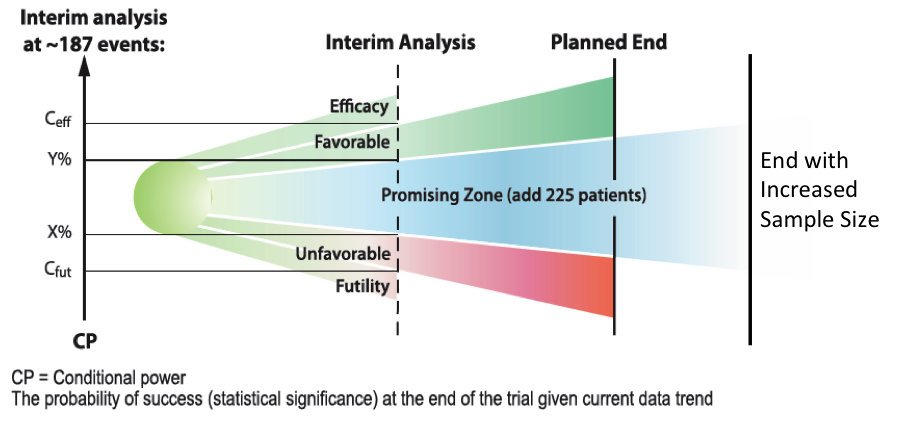 Adaptive clinical trials: a more agile approach to clinical trials design
